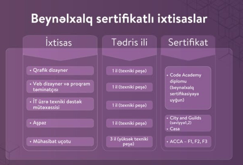 Peşə təhsilində beynəlxalq sertifikatlı ixtisaslar üzrə tələbə qəbulu başlayıb